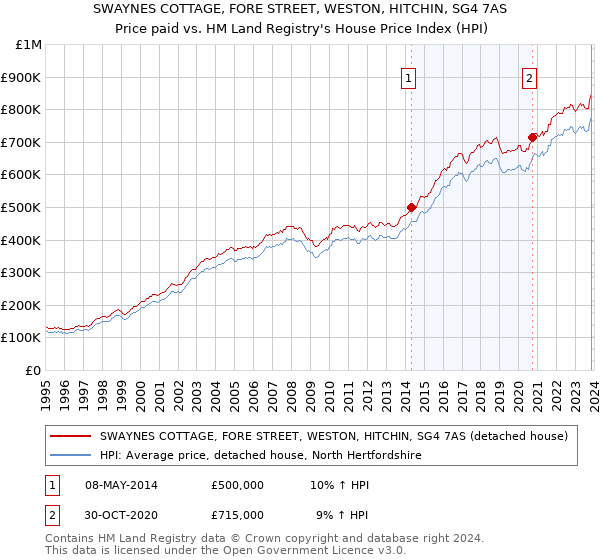 SWAYNES COTTAGE, FORE STREET, WESTON, HITCHIN, SG4 7AS: Price paid vs HM Land Registry's House Price Index