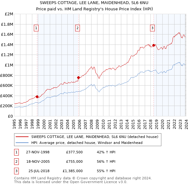 SWEEPS COTTAGE, LEE LANE, MAIDENHEAD, SL6 6NU: Price paid vs HM Land Registry's House Price Index