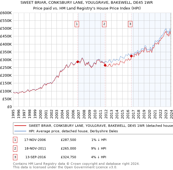 SWEET BRIAR, CONKSBURY LANE, YOULGRAVE, BAKEWELL, DE45 1WR: Price paid vs HM Land Registry's House Price Index