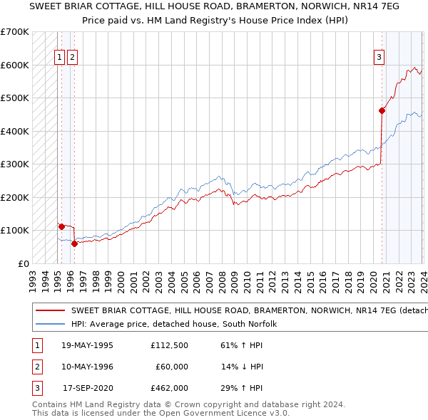 SWEET BRIAR COTTAGE, HILL HOUSE ROAD, BRAMERTON, NORWICH, NR14 7EG: Price paid vs HM Land Registry's House Price Index