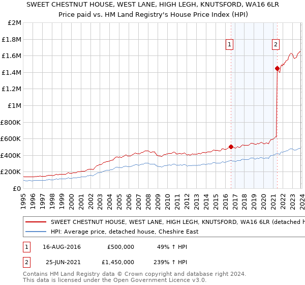 SWEET CHESTNUT HOUSE, WEST LANE, HIGH LEGH, KNUTSFORD, WA16 6LR: Price paid vs HM Land Registry's House Price Index