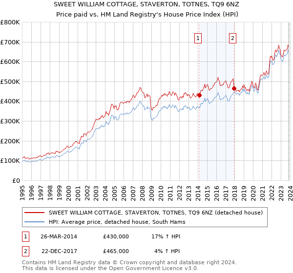 SWEET WILLIAM COTTAGE, STAVERTON, TOTNES, TQ9 6NZ: Price paid vs HM Land Registry's House Price Index