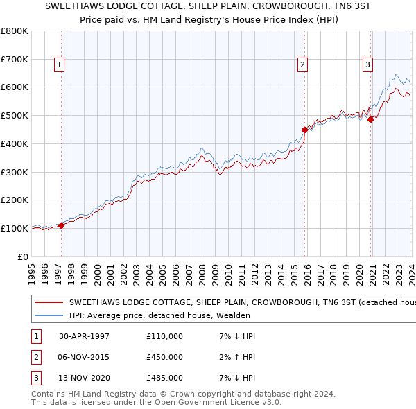 SWEETHAWS LODGE COTTAGE, SHEEP PLAIN, CROWBOROUGH, TN6 3ST: Price paid vs HM Land Registry's House Price Index