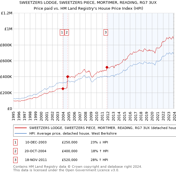 SWEETZERS LODGE, SWEETZERS PIECE, MORTIMER, READING, RG7 3UX: Price paid vs HM Land Registry's House Price Index