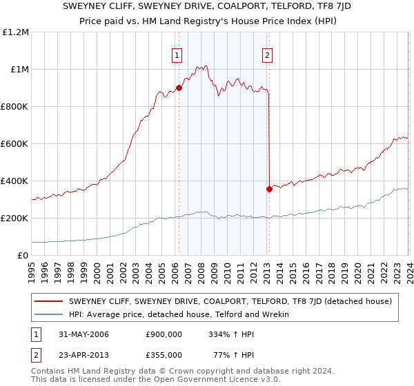 SWEYNEY CLIFF, SWEYNEY DRIVE, COALPORT, TELFORD, TF8 7JD: Price paid vs HM Land Registry's House Price Index