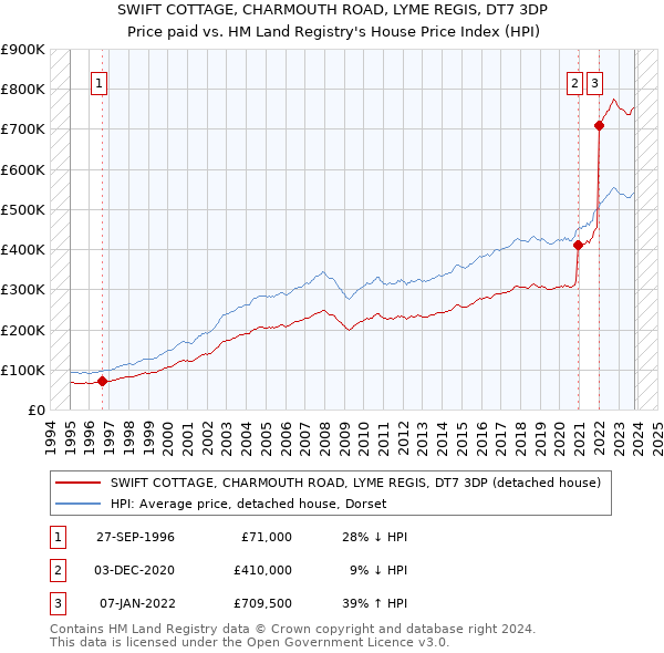 SWIFT COTTAGE, CHARMOUTH ROAD, LYME REGIS, DT7 3DP: Price paid vs HM Land Registry's House Price Index