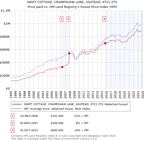 SWIFT COTTAGE, CRAMPSHAW LANE, ASHTEAD, KT21 2TX: Price paid vs HM Land Registry's House Price Index
