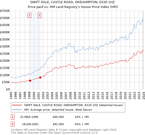 SWIFT DALE, CASTLE ROAD, OKEHAMPTON, EX20 1HZ: Price paid vs HM Land Registry's House Price Index