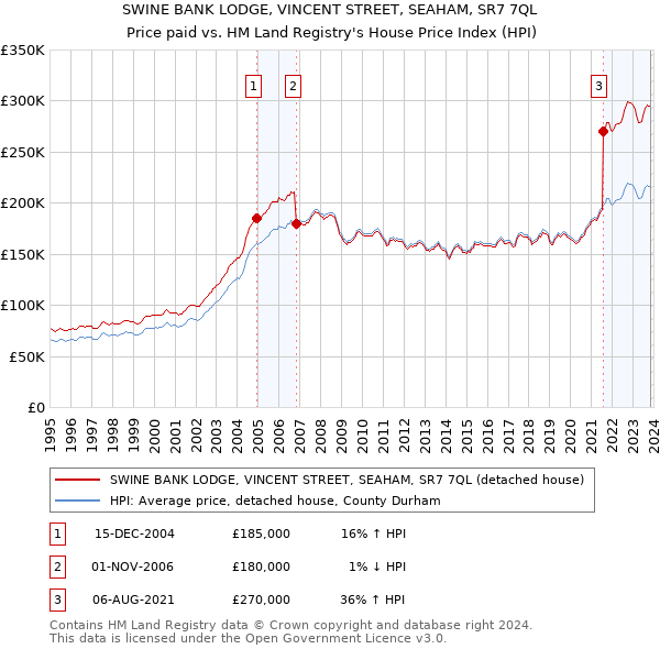 SWINE BANK LODGE, VINCENT STREET, SEAHAM, SR7 7QL: Price paid vs HM Land Registry's House Price Index