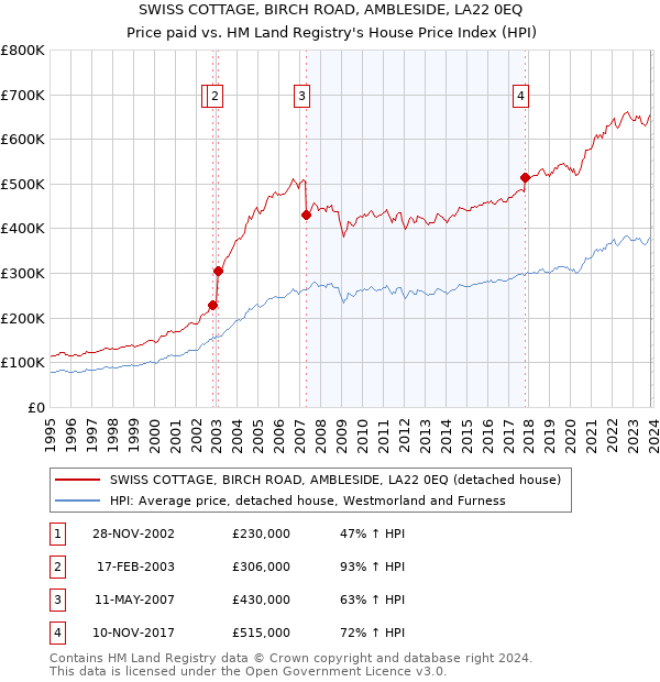 SWISS COTTAGE, BIRCH ROAD, AMBLESIDE, LA22 0EQ: Price paid vs HM Land Registry's House Price Index
