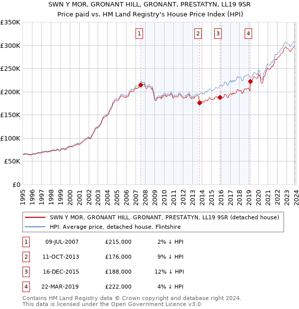 SWN Y MOR, GRONANT HILL, GRONANT, PRESTATYN, LL19 9SR: Price paid vs HM Land Registry's House Price Index