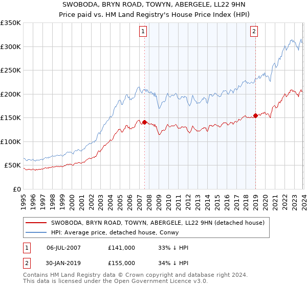 SWOBODA, BRYN ROAD, TOWYN, ABERGELE, LL22 9HN: Price paid vs HM Land Registry's House Price Index