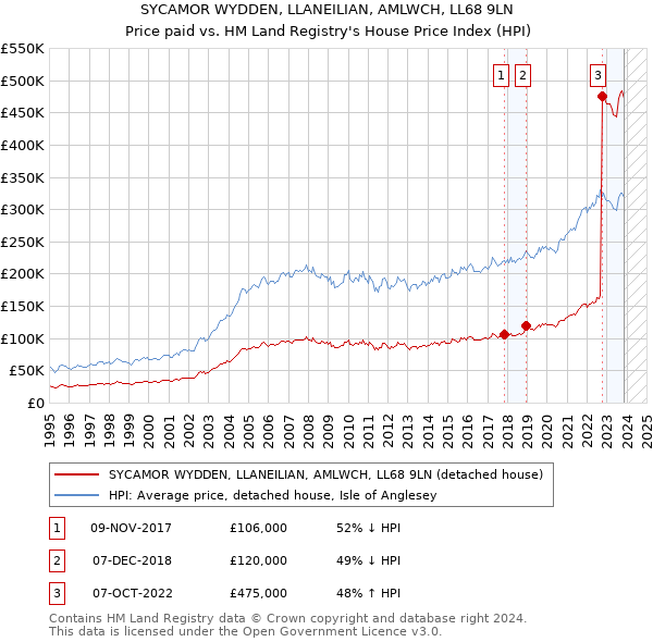 SYCAMOR WYDDEN, LLANEILIAN, AMLWCH, LL68 9LN: Price paid vs HM Land Registry's House Price Index