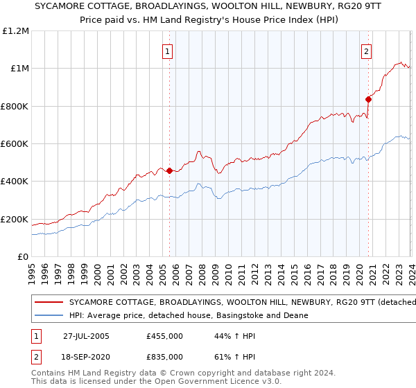 SYCAMORE COTTAGE, BROADLAYINGS, WOOLTON HILL, NEWBURY, RG20 9TT: Price paid vs HM Land Registry's House Price Index