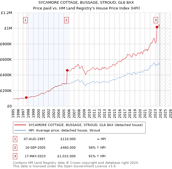SYCAMORE COTTAGE, BUSSAGE, STROUD, GL6 8AX: Price paid vs HM Land Registry's House Price Index
