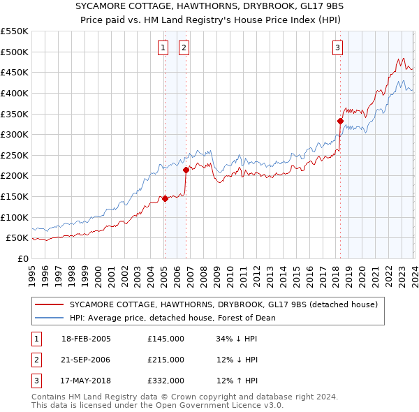 SYCAMORE COTTAGE, HAWTHORNS, DRYBROOK, GL17 9BS: Price paid vs HM Land Registry's House Price Index
