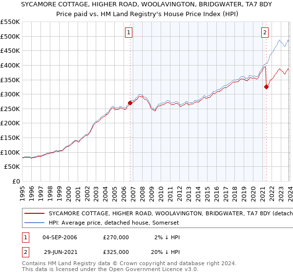 SYCAMORE COTTAGE, HIGHER ROAD, WOOLAVINGTON, BRIDGWATER, TA7 8DY: Price paid vs HM Land Registry's House Price Index