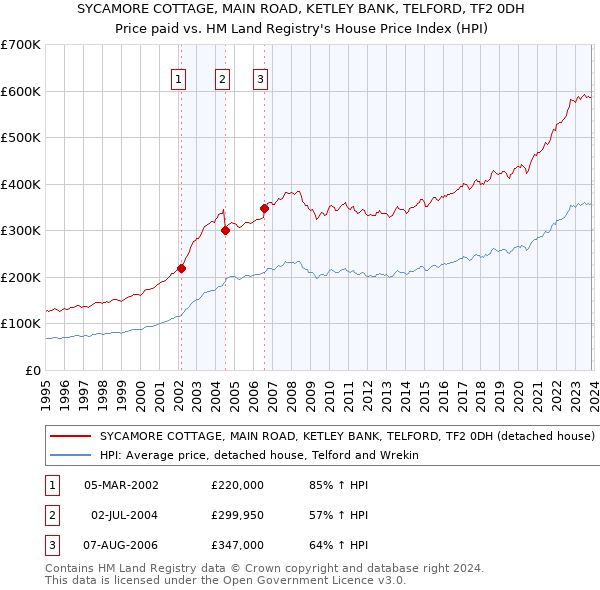 SYCAMORE COTTAGE, MAIN ROAD, KETLEY BANK, TELFORD, TF2 0DH: Price paid vs HM Land Registry's House Price Index