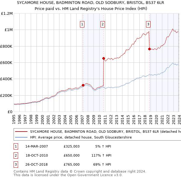 SYCAMORE HOUSE, BADMINTON ROAD, OLD SODBURY, BRISTOL, BS37 6LR: Price paid vs HM Land Registry's House Price Index
