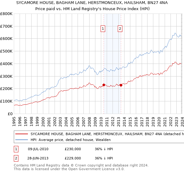 SYCAMORE HOUSE, BAGHAM LANE, HERSTMONCEUX, HAILSHAM, BN27 4NA: Price paid vs HM Land Registry's House Price Index
