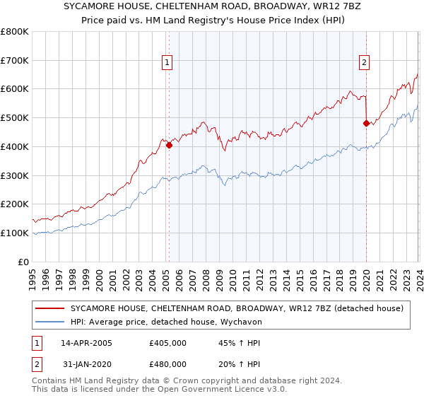 SYCAMORE HOUSE, CHELTENHAM ROAD, BROADWAY, WR12 7BZ: Price paid vs HM Land Registry's House Price Index