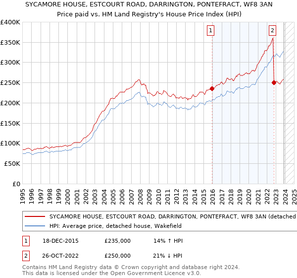 SYCAMORE HOUSE, ESTCOURT ROAD, DARRINGTON, PONTEFRACT, WF8 3AN: Price paid vs HM Land Registry's House Price Index