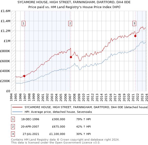 SYCAMORE HOUSE, HIGH STREET, FARNINGHAM, DARTFORD, DA4 0DE: Price paid vs HM Land Registry's House Price Index