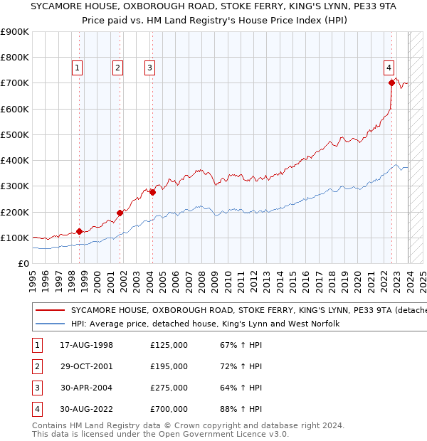 SYCAMORE HOUSE, OXBOROUGH ROAD, STOKE FERRY, KING'S LYNN, PE33 9TA: Price paid vs HM Land Registry's House Price Index