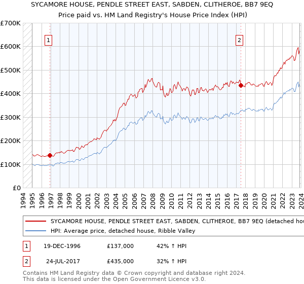 SYCAMORE HOUSE, PENDLE STREET EAST, SABDEN, CLITHEROE, BB7 9EQ: Price paid vs HM Land Registry's House Price Index