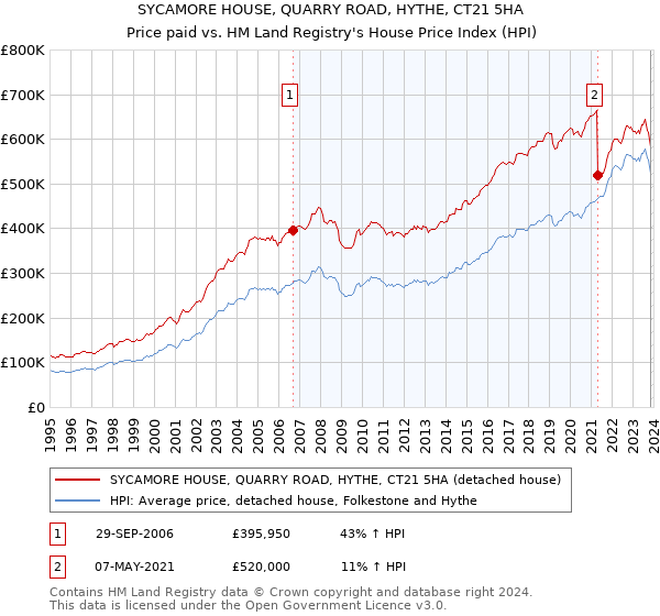 SYCAMORE HOUSE, QUARRY ROAD, HYTHE, CT21 5HA: Price paid vs HM Land Registry's House Price Index