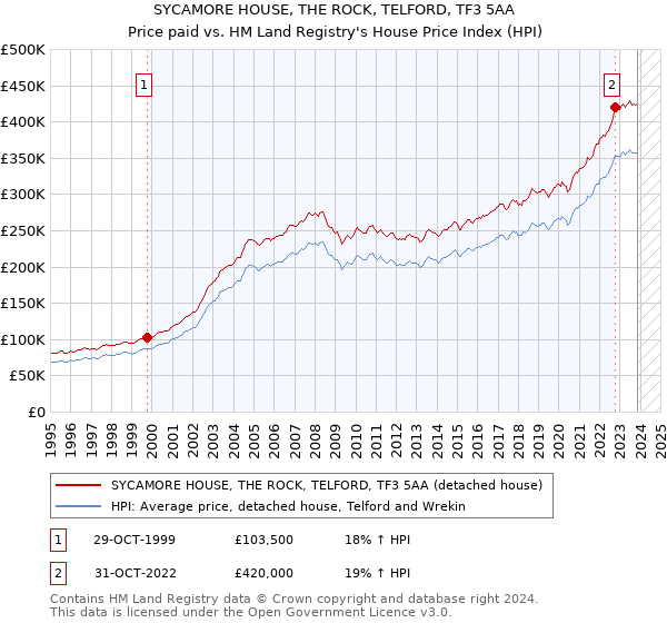 SYCAMORE HOUSE, THE ROCK, TELFORD, TF3 5AA: Price paid vs HM Land Registry's House Price Index
