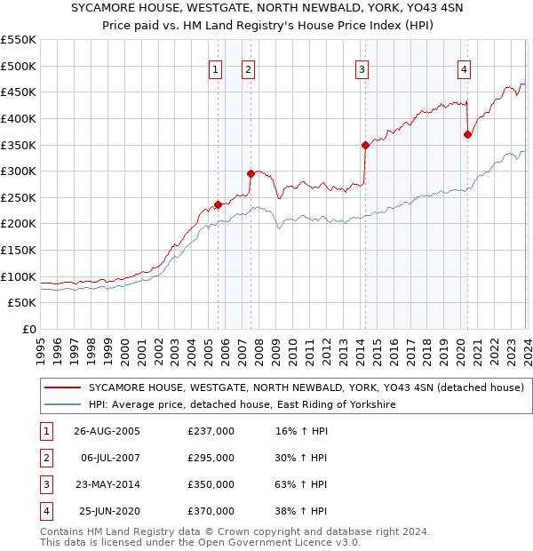 SYCAMORE HOUSE, WESTGATE, NORTH NEWBALD, YORK, YO43 4SN: Price paid vs HM Land Registry's House Price Index