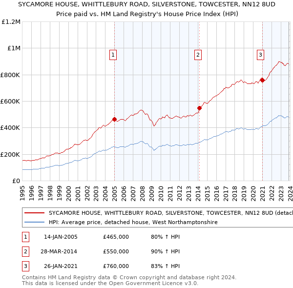 SYCAMORE HOUSE, WHITTLEBURY ROAD, SILVERSTONE, TOWCESTER, NN12 8UD: Price paid vs HM Land Registry's House Price Index