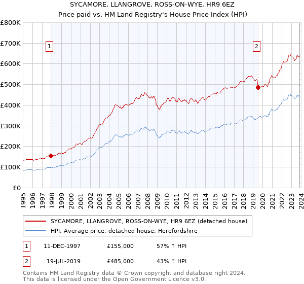 SYCAMORE, LLANGROVE, ROSS-ON-WYE, HR9 6EZ: Price paid vs HM Land Registry's House Price Index