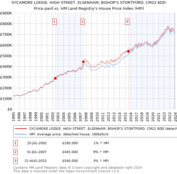 SYCAMORE LODGE, HIGH STREET, ELSENHAM, BISHOP'S STORTFORD, CM22 6DD: Price paid vs HM Land Registry's House Price Index