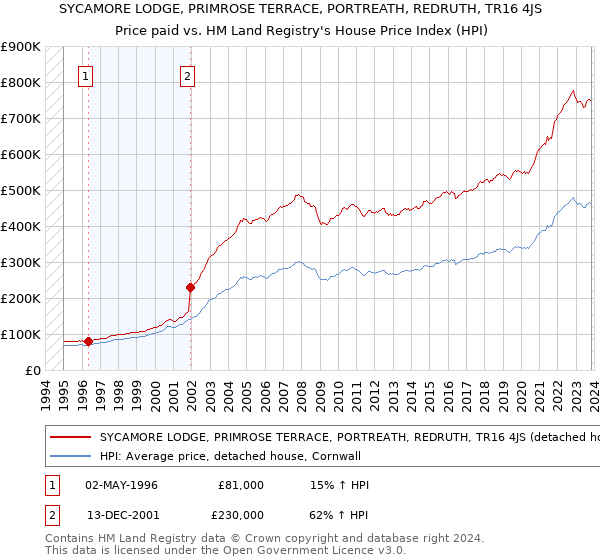 SYCAMORE LODGE, PRIMROSE TERRACE, PORTREATH, REDRUTH, TR16 4JS: Price paid vs HM Land Registry's House Price Index
