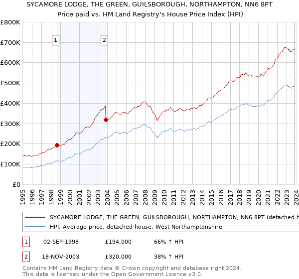 SYCAMORE LODGE, THE GREEN, GUILSBOROUGH, NORTHAMPTON, NN6 8PT: Price paid vs HM Land Registry's House Price Index