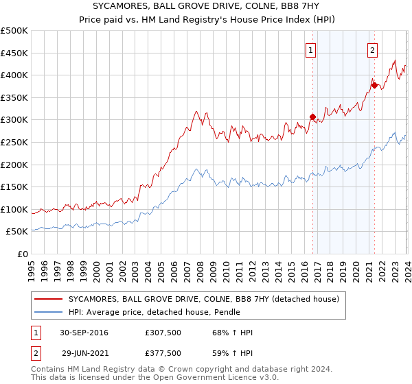 SYCAMORES, BALL GROVE DRIVE, COLNE, BB8 7HY: Price paid vs HM Land Registry's House Price Index