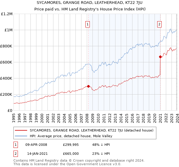 SYCAMORES, GRANGE ROAD, LEATHERHEAD, KT22 7JU: Price paid vs HM Land Registry's House Price Index