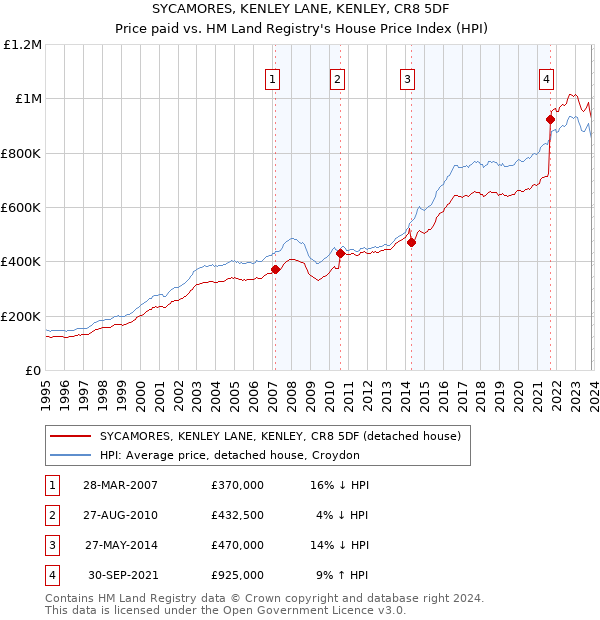 SYCAMORES, KENLEY LANE, KENLEY, CR8 5DF: Price paid vs HM Land Registry's House Price Index
