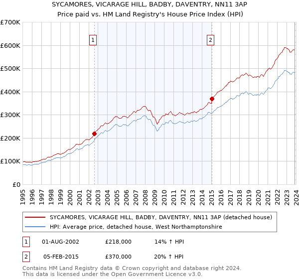 SYCAMORES, VICARAGE HILL, BADBY, DAVENTRY, NN11 3AP: Price paid vs HM Land Registry's House Price Index