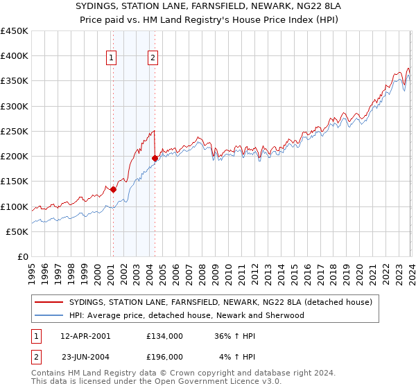 SYDINGS, STATION LANE, FARNSFIELD, NEWARK, NG22 8LA: Price paid vs HM Land Registry's House Price Index
