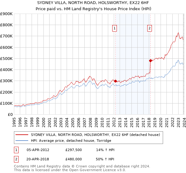 SYDNEY VILLA, NORTH ROAD, HOLSWORTHY, EX22 6HF: Price paid vs HM Land Registry's House Price Index