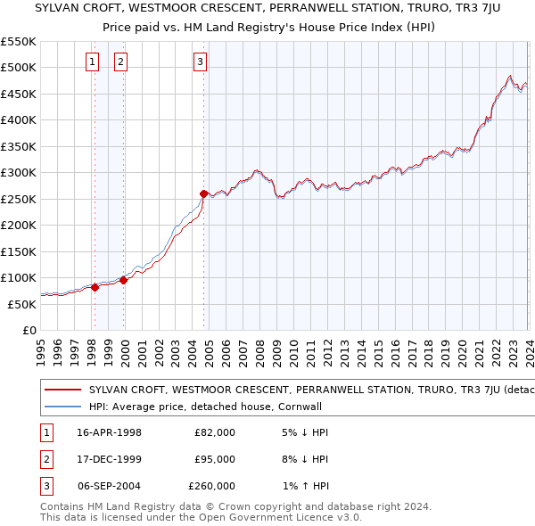 SYLVAN CROFT, WESTMOOR CRESCENT, PERRANWELL STATION, TRURO, TR3 7JU: Price paid vs HM Land Registry's House Price Index