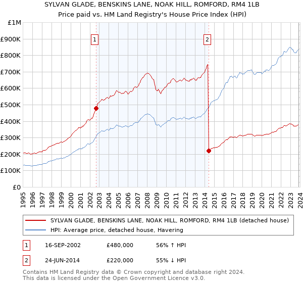 SYLVAN GLADE, BENSKINS LANE, NOAK HILL, ROMFORD, RM4 1LB: Price paid vs HM Land Registry's House Price Index