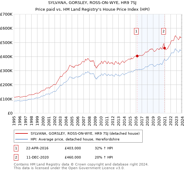 SYLVANA, GORSLEY, ROSS-ON-WYE, HR9 7SJ: Price paid vs HM Land Registry's House Price Index