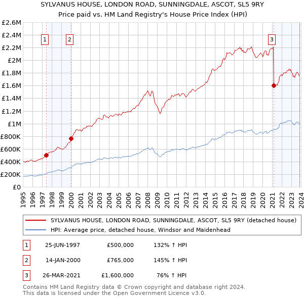 SYLVANUS HOUSE, LONDON ROAD, SUNNINGDALE, ASCOT, SL5 9RY: Price paid vs HM Land Registry's House Price Index