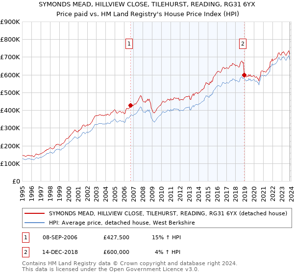 SYMONDS MEAD, HILLVIEW CLOSE, TILEHURST, READING, RG31 6YX: Price paid vs HM Land Registry's House Price Index