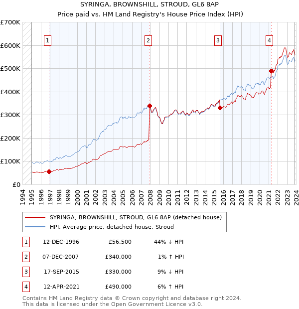 SYRINGA, BROWNSHILL, STROUD, GL6 8AP: Price paid vs HM Land Registry's House Price Index