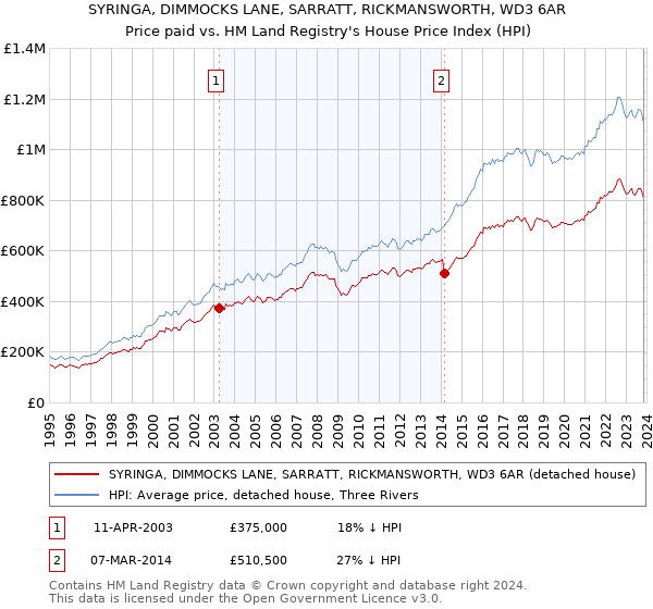 SYRINGA, DIMMOCKS LANE, SARRATT, RICKMANSWORTH, WD3 6AR: Price paid vs HM Land Registry's House Price Index